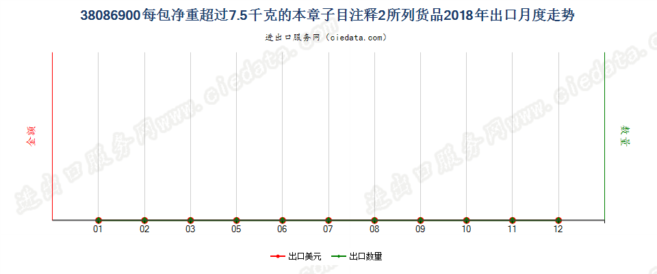 38086900每包净重超过7.5千克的本章子目注释2所列货品出口2018年月度走势图