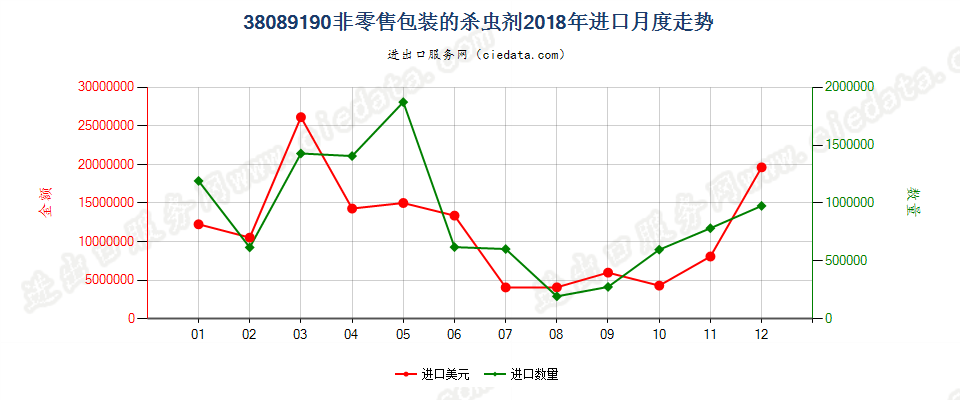 38089190非零售包装的杀虫剂进口2018年月度走势图