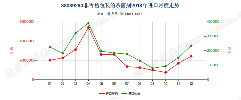 38089290非零售包装的杀菌剂进口2018年月度走势图