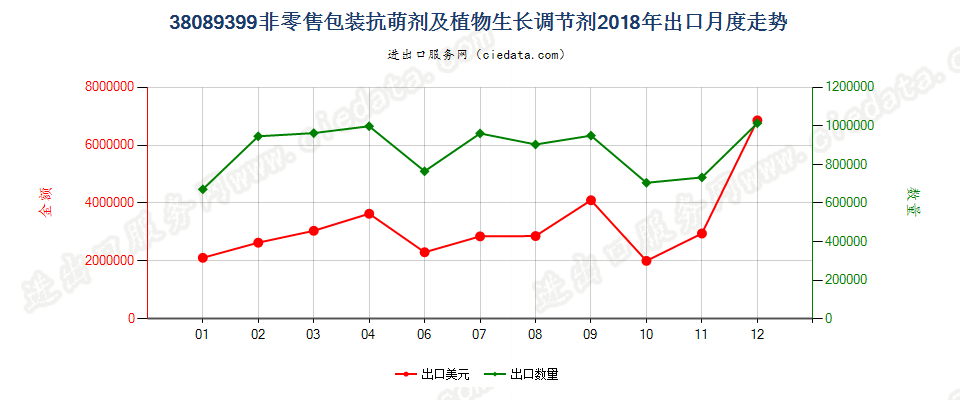 38089399非零售包装抗萌剂及植物生长调节剂出口2018年月度走势图