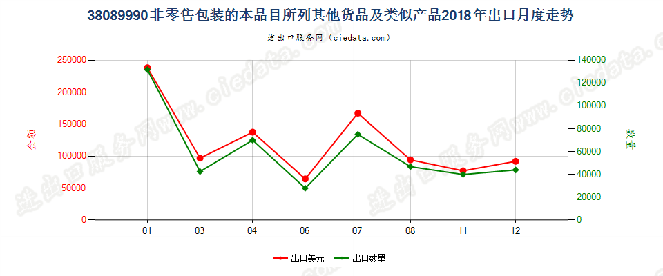 38089990非零售包装的本品目所列其他货品及类似产品出口2018年月度走势图