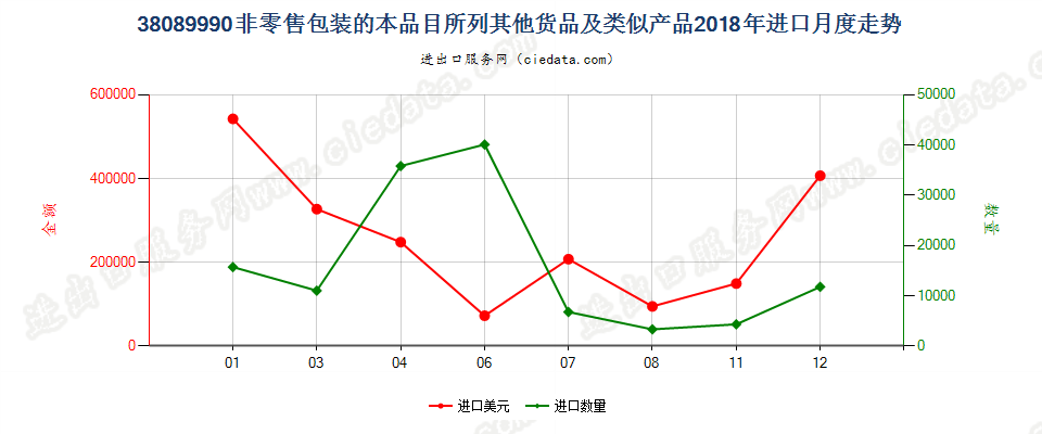 38089990非零售包装的本品目所列其他货品及类似产品进口2018年月度走势图