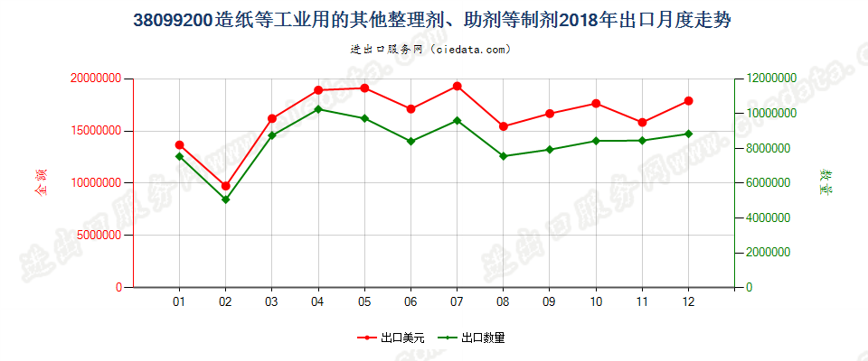 38099200造纸等工业用的其他整理剂、助剂等制剂出口2018年月度走势图