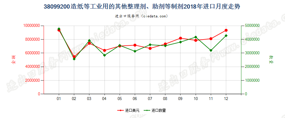 38099200造纸等工业用的其他整理剂、助剂等制剂进口2018年月度走势图