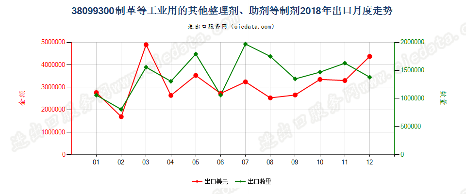 38099300制革等工业用的其他整理剂、助剂等制剂出口2018年月度走势图