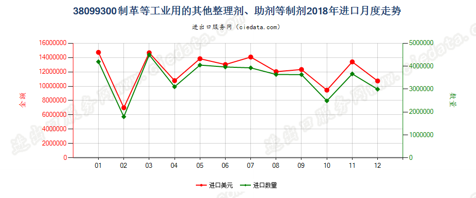 38099300制革等工业用的其他整理剂、助剂等制剂进口2018年月度走势图