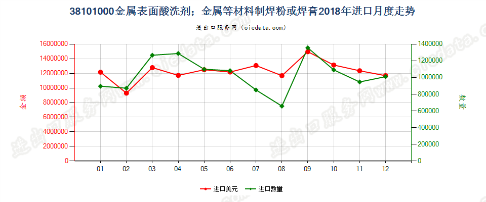 38101000金属表面酸洗剂；金属等材料制焊粉或焊膏进口2018年月度走势图