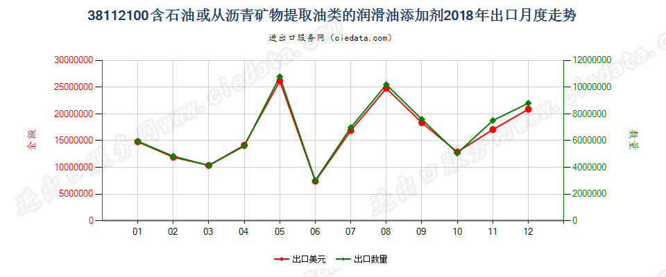 38112100含石油或从沥青矿物提取油类的润滑油添加剂出口2018年月度走势图