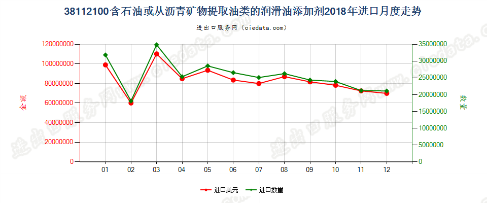 38112100含石油或从沥青矿物提取油类的润滑油添加剂进口2018年月度走势图