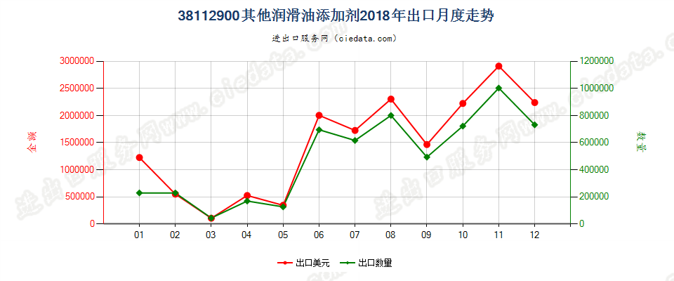 38112900其他润滑油添加剂出口2018年月度走势图