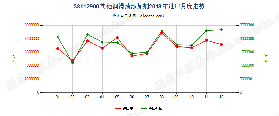 38112900其他润滑油添加剂进口2018年月度走势图