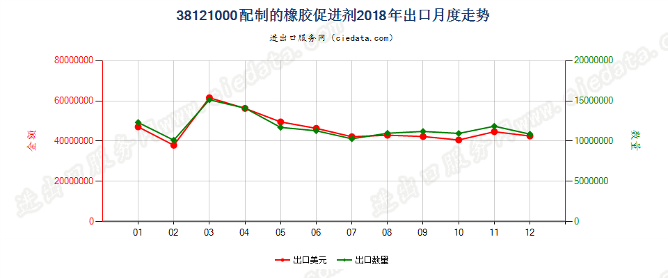 38121000配制的橡胶促进剂出口2018年月度走势图