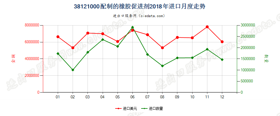 38121000配制的橡胶促进剂进口2018年月度走势图