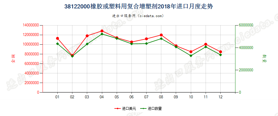 38122000橡胶或塑料用复合增塑剂进口2018年月度走势图