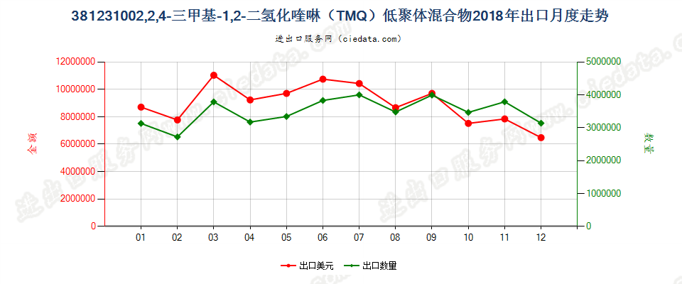 381231002,2,4-三甲基-1,2-二氢化喹啉（TMQ）低聚体混合物出口2018年月度走势图