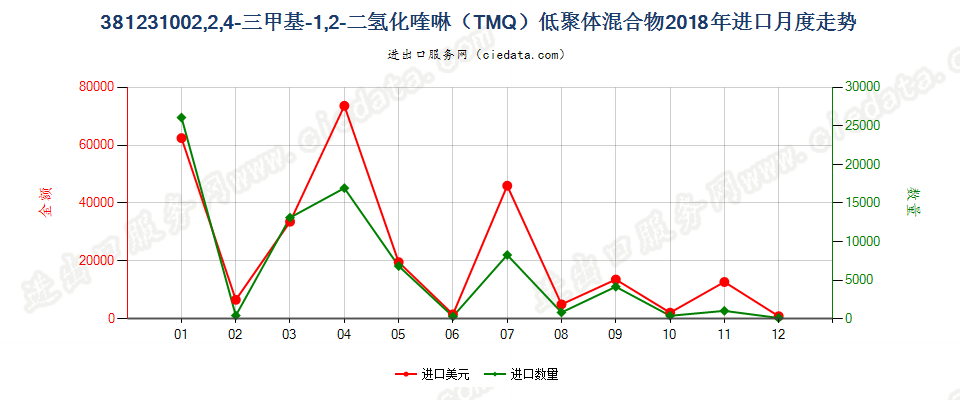 381231002,2,4-三甲基-1,2-二氢化喹啉（TMQ）低聚体混合物进口2018年月度走势图