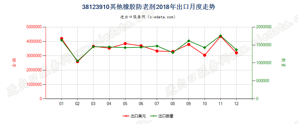 38123910其他橡胶防老剂出口2018年月度走势图