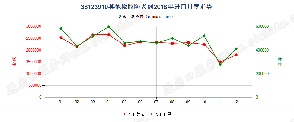 38123910其他橡胶防老剂进口2018年月度走势图