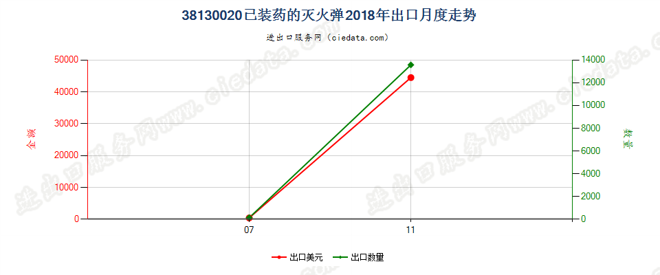 38130020已装药的灭火弹出口2018年月度走势图