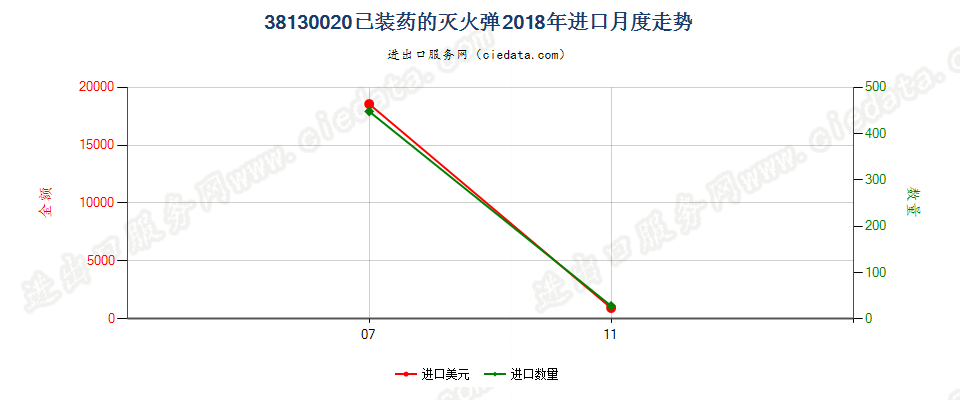 38130020已装药的灭火弹进口2018年月度走势图