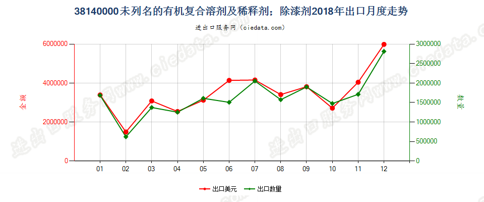 38140000未列名的有机复合溶剂及稀释剂；除漆剂出口2018年月度走势图