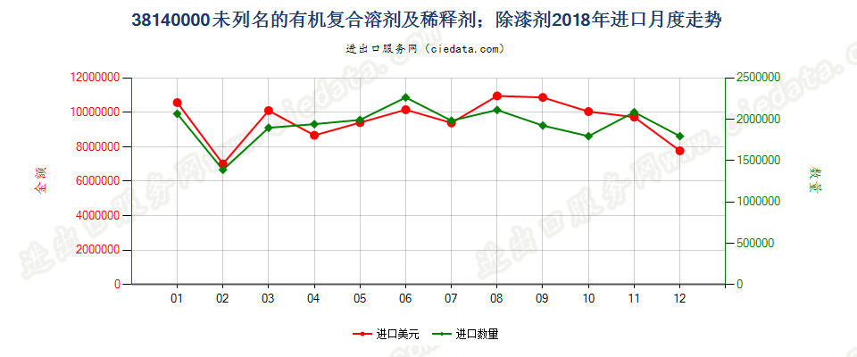 38140000未列名的有机复合溶剂及稀释剂；除漆剂进口2018年月度走势图