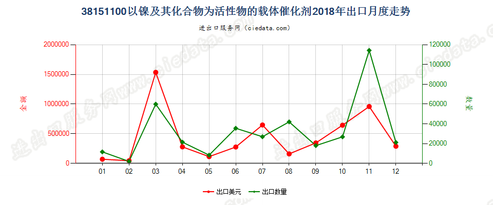 38151100以镍及其化合物为活性物的载体催化剂出口2018年月度走势图