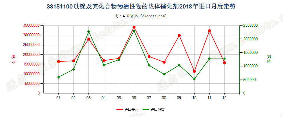 38151100以镍及其化合物为活性物的载体催化剂进口2018年月度走势图