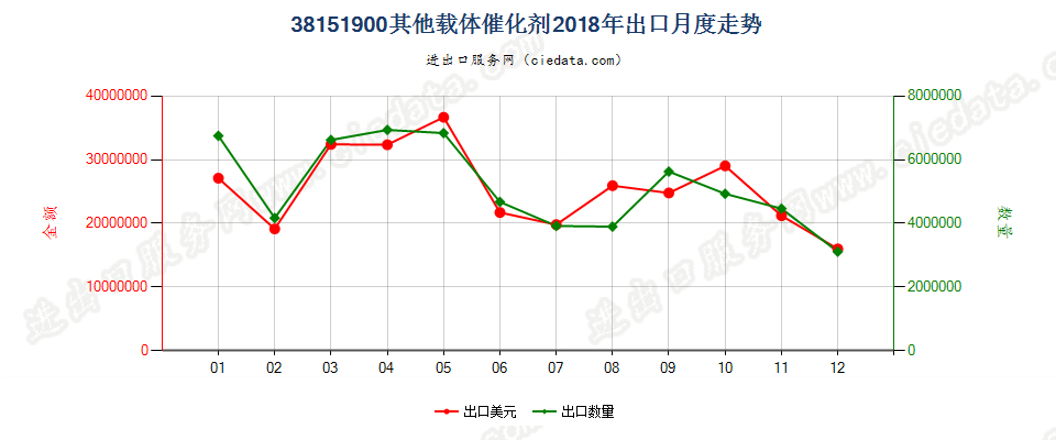 38151900其他载体催化剂出口2018年月度走势图