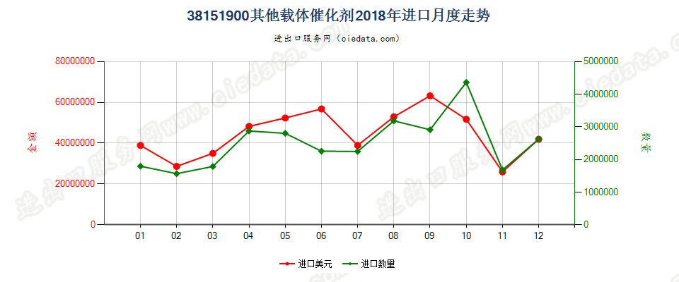 38151900其他载体催化剂进口2018年月度走势图