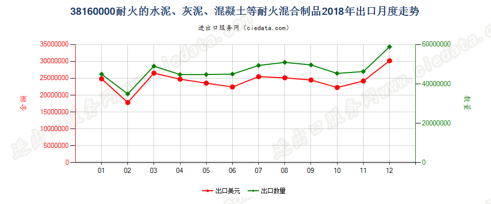 38160000(2022STOP)耐火的水泥、灰泥、混凝土等耐火混合制品出口2018年月度走势图