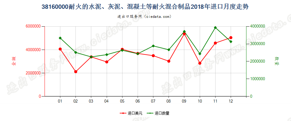 38160000(2022STOP)耐火的水泥、灰泥、混凝土等耐火混合制品进口2018年月度走势图