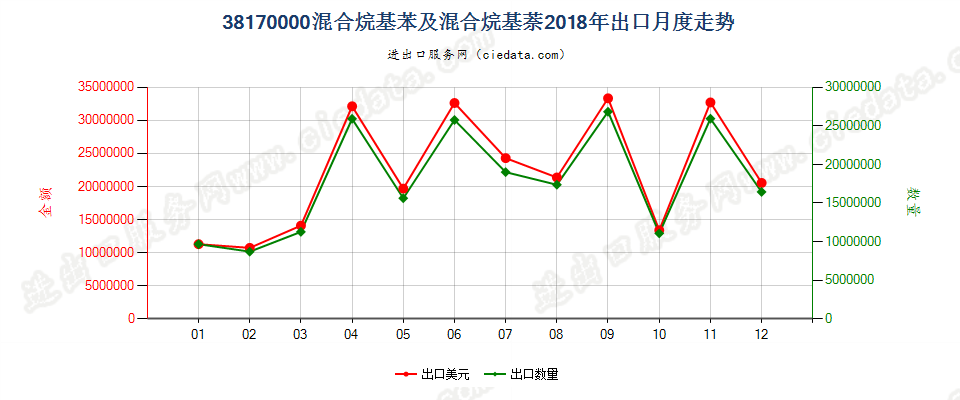 38170000混合烷基苯及混合烷基萘出口2018年月度走势图