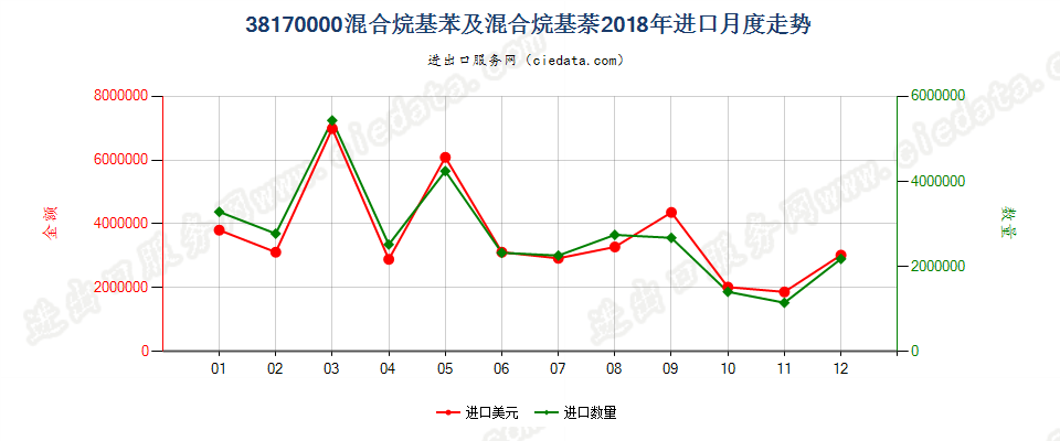 38170000混合烷基苯及混合烷基萘进口2018年月度走势图