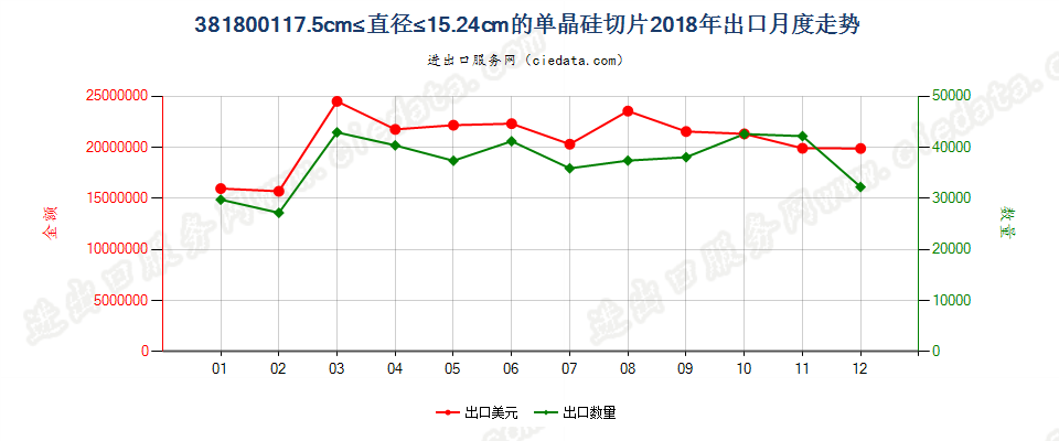 381800117.5cm≤直径≤15.24cm的单晶硅切片出口2018年月度走势图