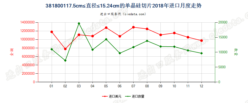 381800117.5cm≤直径≤15.24cm的单晶硅切片进口2018年月度走势图