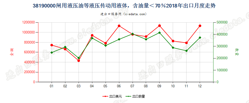 38190000闸用液压油等液压传动用液体，含油量＜70％出口2018年月度走势图