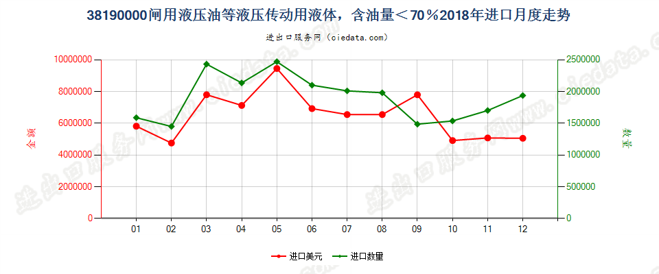 38190000闸用液压油等液压传动用液体，含油量＜70％进口2018年月度走势图