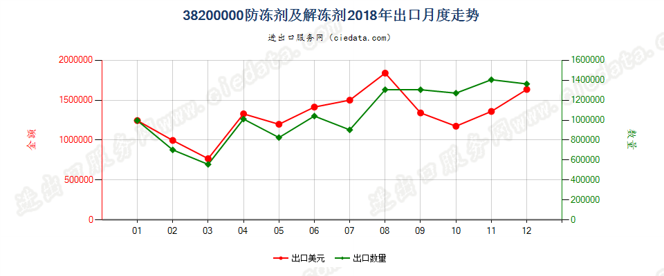 38200000防冻剂及解冻剂出口2018年月度走势图