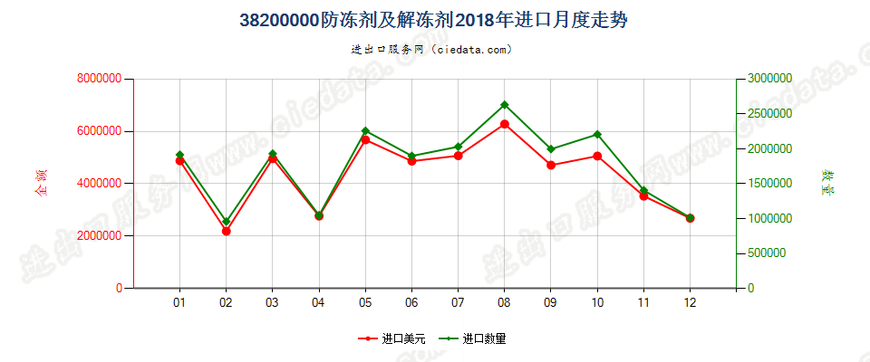 38200000防冻剂及解冻剂进口2018年月度走势图