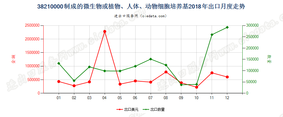 38210000制成的微生物或植物、人体、动物细胞培养基出口2018年月度走势图