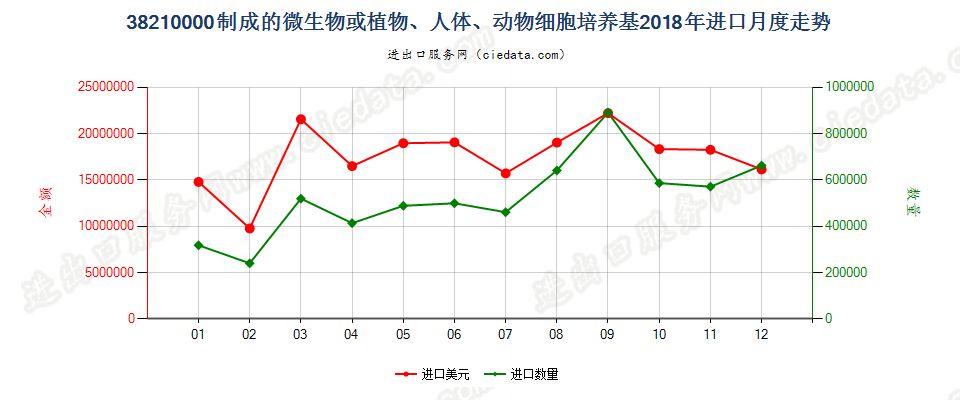 38210000制成的微生物或植物、人体、动物细胞培养基进口2018年月度走势图