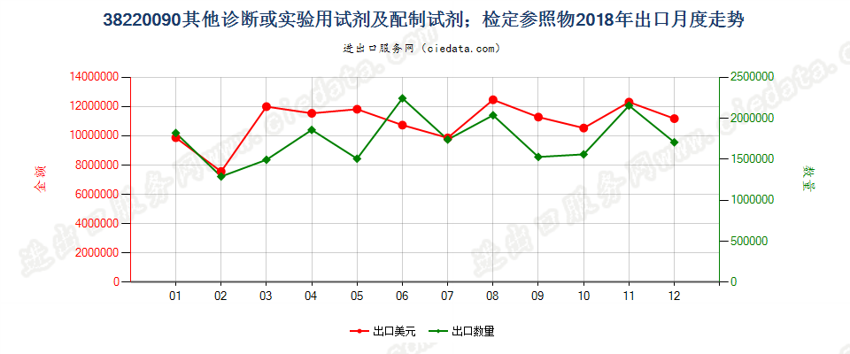 38220090(2022STOP)其他诊断或实验用试剂及配制试剂；有证标准样品出口2018年月度走势图