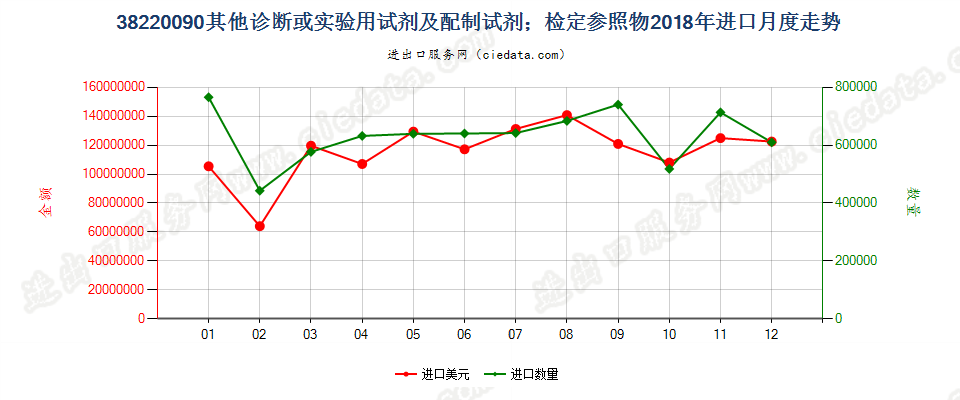 38220090(2022STOP)其他诊断或实验用试剂及配制试剂；有证标准样品进口2018年月度走势图