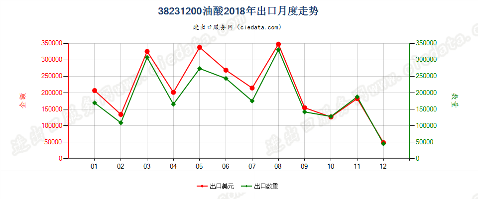 38231200油酸出口2018年月度走势图