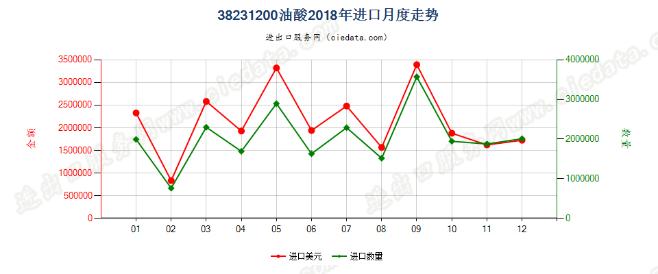 38231200油酸进口2018年月度走势图