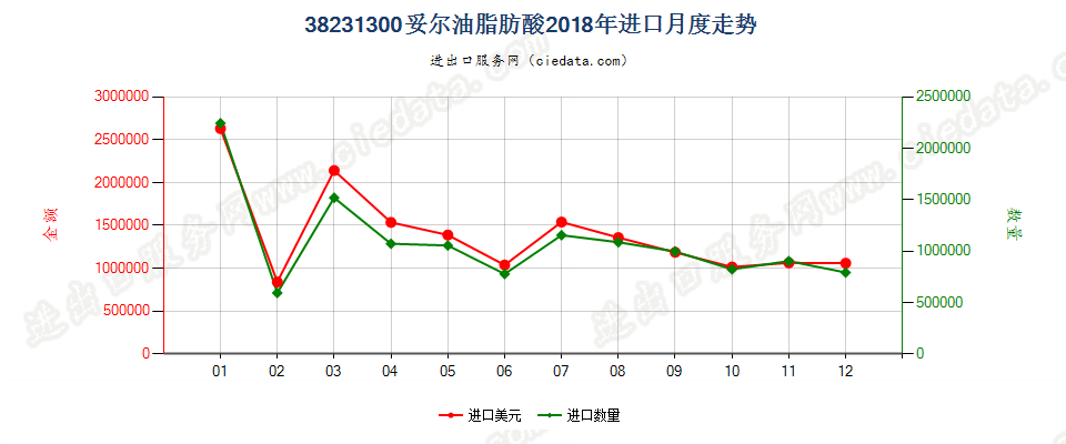 38231300妥尔油脂肪酸进口2018年月度走势图