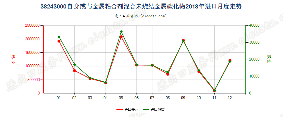 38243000自身或与金属粘合剂混合未烧结金属碳化物进口2018年月度走势图