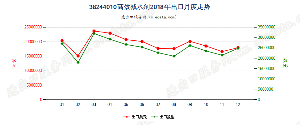 38244010高效减水剂出口2018年月度走势图