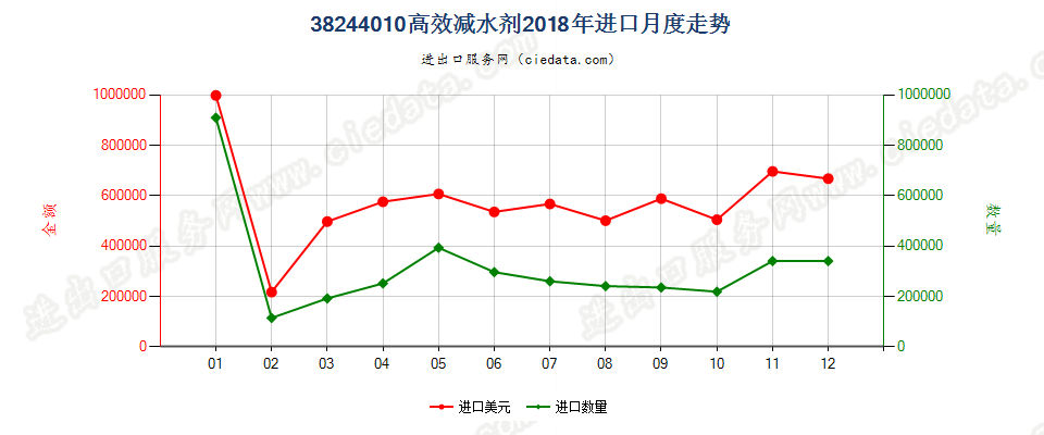 38244010高效减水剂进口2018年月度走势图